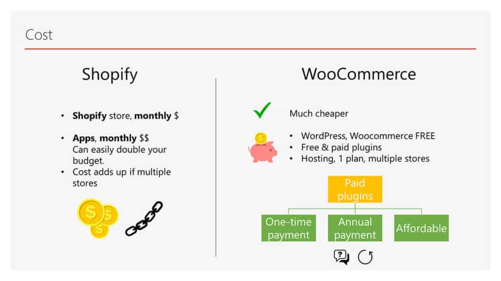 Cost of Shopify and WooCommerce, which one is the cheapest?