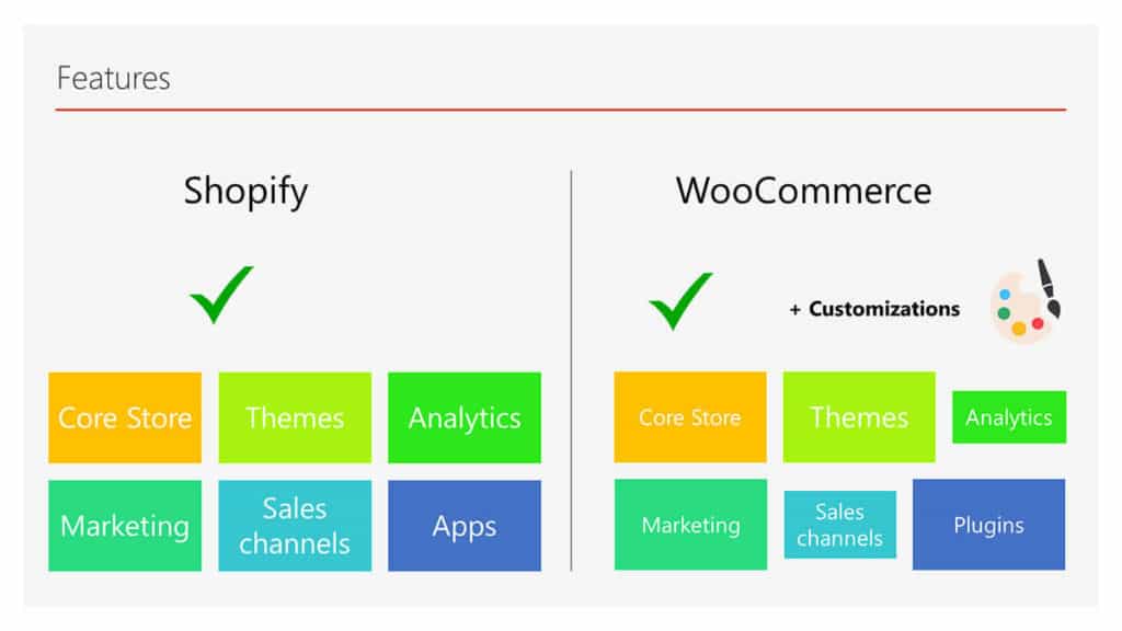 WooCommerce vs Shopify features: store, analytics, themes, marketing, sales channels and apps.