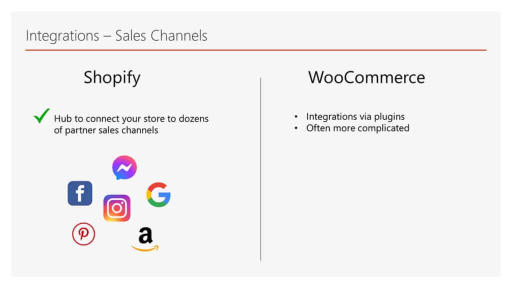 Sales channels in a Shopify store vs WooCommerce - Shopify is a hub