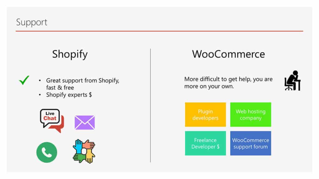 Support - Shopify or WooCommerce?
