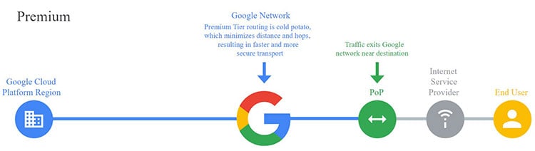 Google Cloud Premier Tier Network