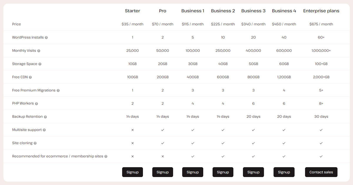 Kinsta managed WordPress hosting pricing overview